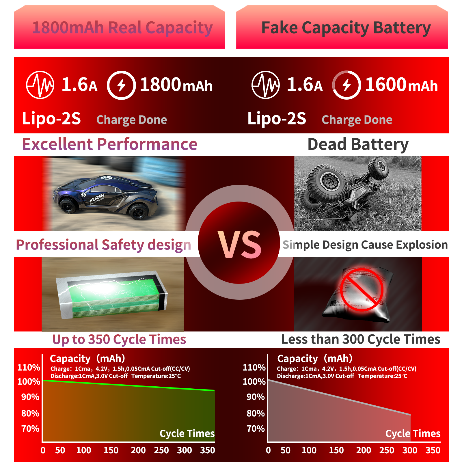 PCEONAMP 2S Lipo Battery 1800mAh 25C with Deans T Plug Rechargeable High Capacity RC 7.4V Battery Fit for WLtoys 4WD High Speed RC Cars and Most 1/10, 1/12, 1/16 Scale RC Cars Trucks（2packs