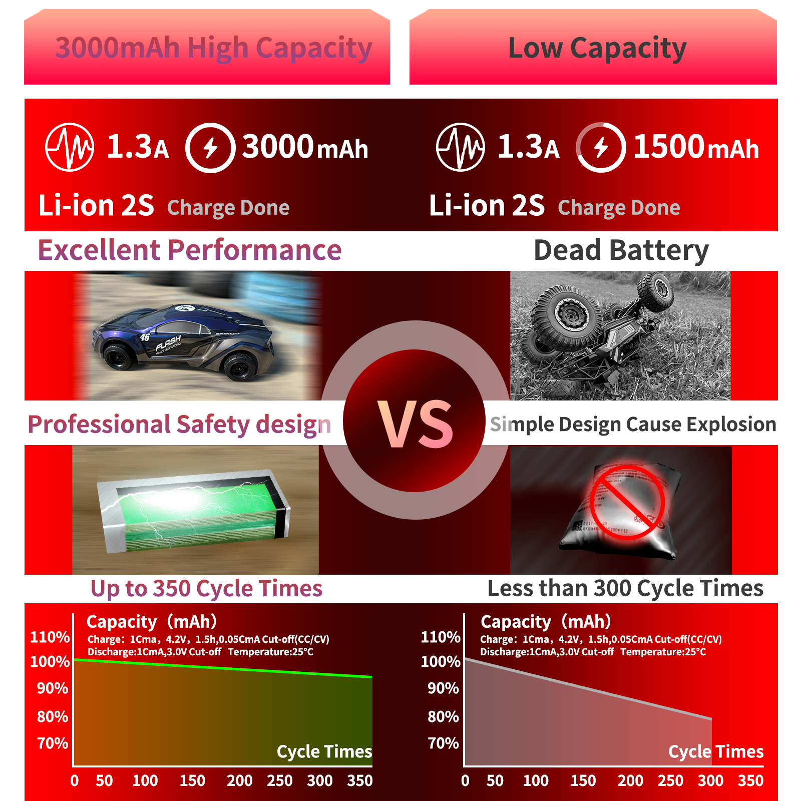 PCEONAMP 7.4V Li-ion Battery 2000mAh 2S with Deans T Plug Rechargeable High Capacity RC Battery Fit for WLtoys 4WD High Speed RC Cars and Most 1/10, 1/12, 1/16 Scale RC Cars Trucks with 2 USB Chargers