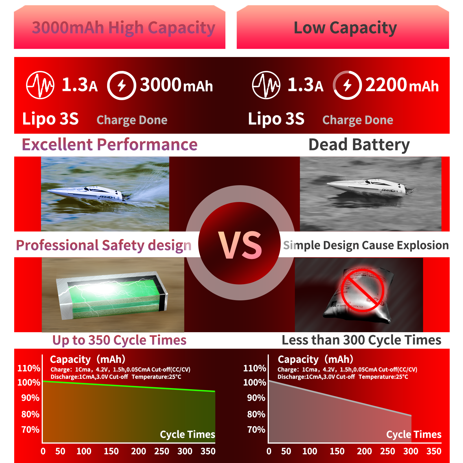 PCEONAMP 3S Lipo Battery 3000mAh 25C with Deans XT60 Plug Rechargeable High Capacity RC 11.1V Battery Fit for RC Boat (2packs)