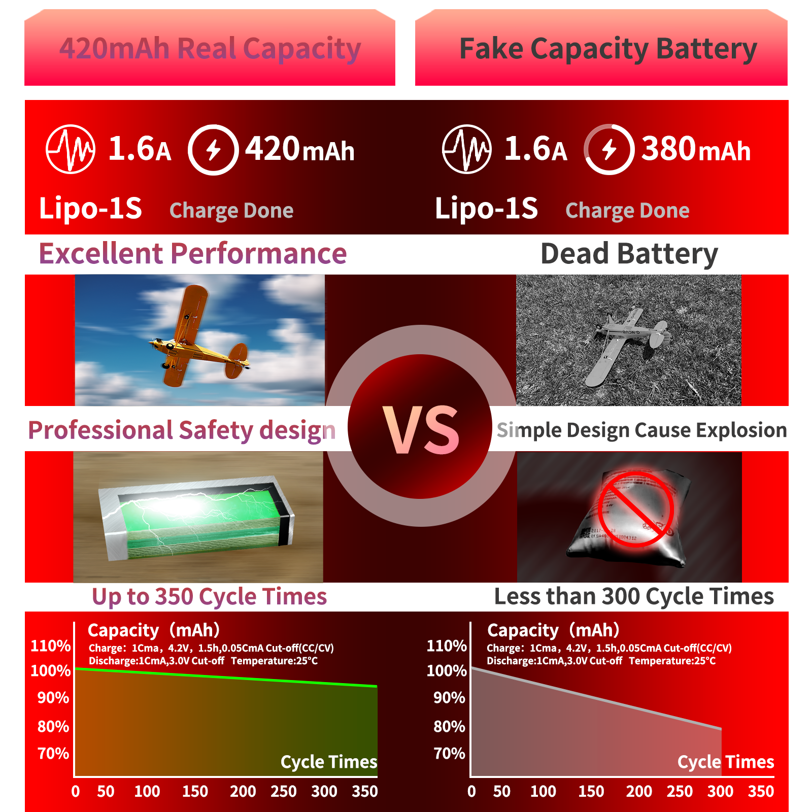 PCEONAMP 3.7V Battery 420mAh 25C with Molex Plug 5 Pieces Lipo Battery Fit for SYMA Q11 H99W H6C H31 H98 TR-C385 TR-F22 TR-P51 Quadcopter Parts Aircraft Model Drone Battery AT-96 with 5in1 Charger