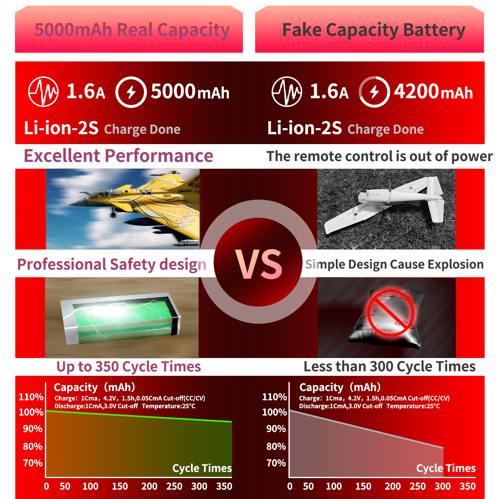 PCEONAMP TX16S Battery 5000mAh 2S 7.4V with JST-XH, JST Plug and XT30 Plug Fit for Transmitter TX16s RC4GS, RC6GS 1 Pack with 1 USB Charger