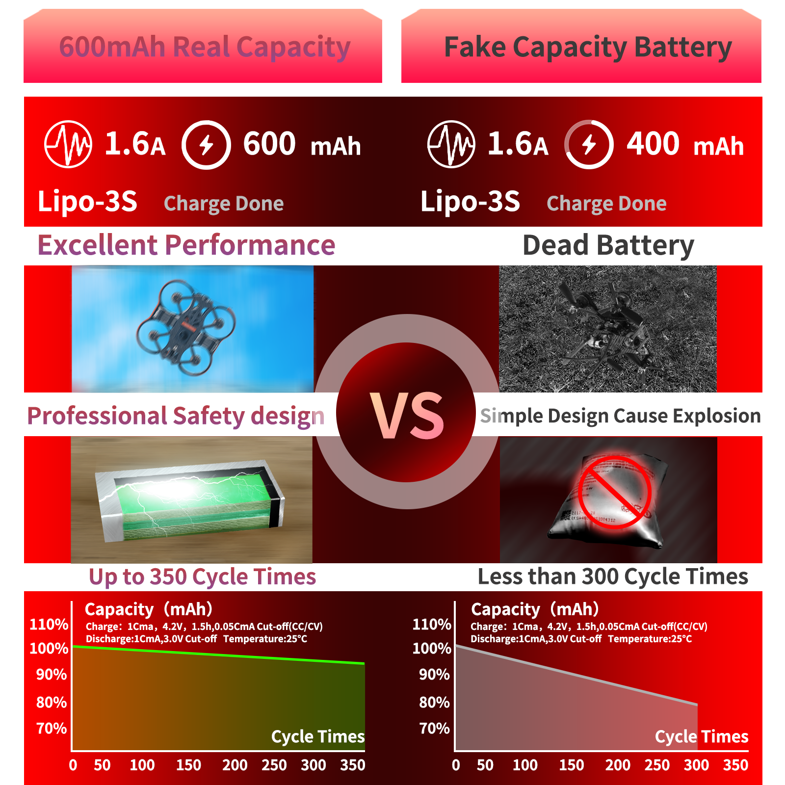 PCEONAMP 3S Lipo Battery 600mAh 11.1V Burst 50C with XT30 Plug Rechargeable High Capacity RC Drone Battery Soft Case Fit for RC FPV RC Racing Drone Quadcopter