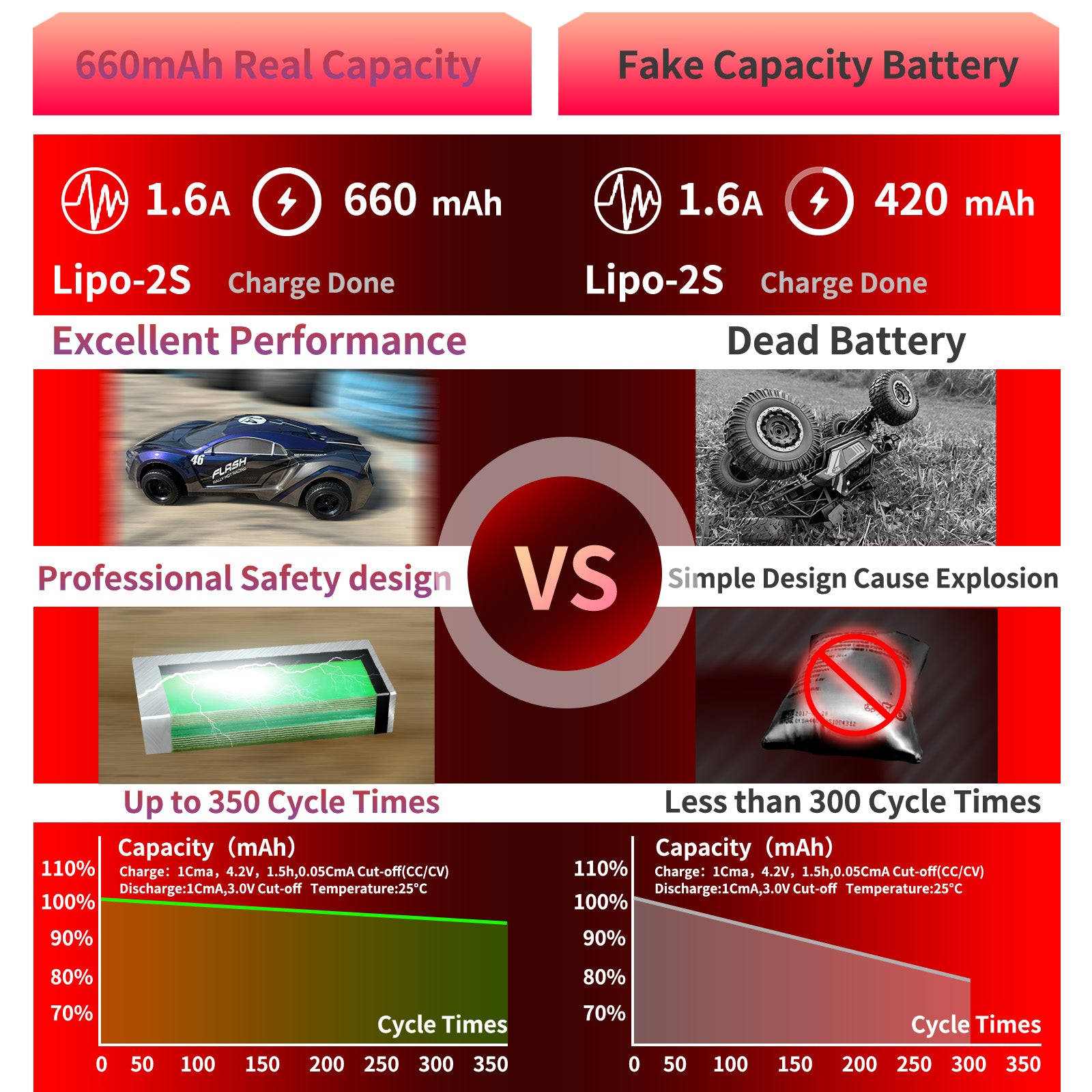 PCEONAMP 2S Lipo Battery 660mAh 7.4V for SCX24 Burst 70C with PH2.0 Plug Rechargeable High Capacity RC 7.4V Lipo Battery Fit for 1/18, 1/24 Scale RC Cars Trucks with 1 USB Charger （2packs）